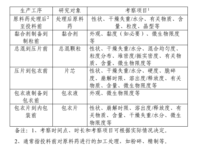 CDE發(fā)布《化藥口服固體制劑中間產(chǎn)品存放時限研究技術(shù)指導(dǎo)原則》通告