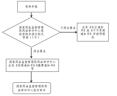 CDE發(fā)布生物制品注冊受理審查指南試行(預(yù)防用生物制品)的通告