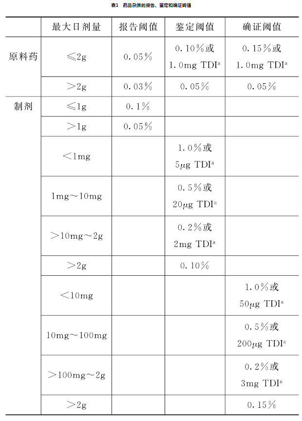 2020版藥典9102藥品雜質(zhì)分析指導(dǎo)原則